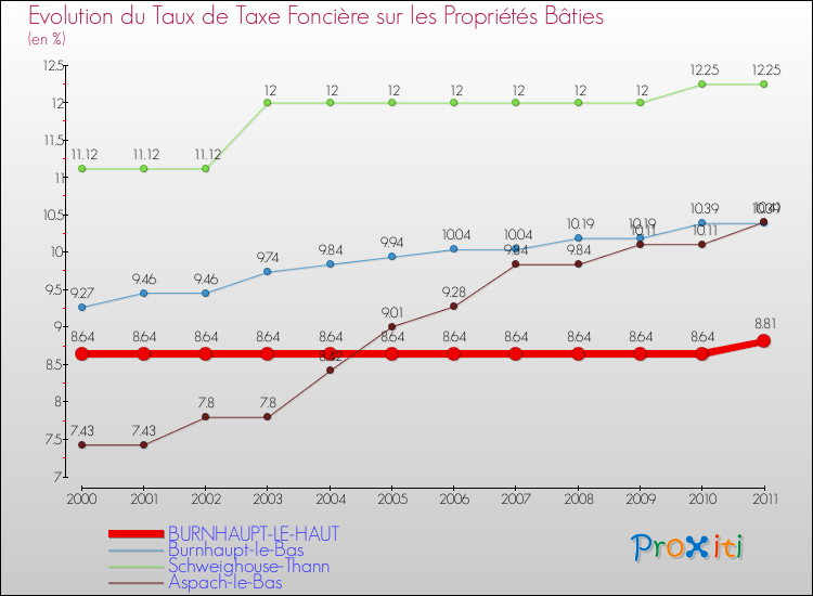 Evolution du taux de la taxe foncière sur le bati pour BURNHAUPT-LE-HAUT et les communes proches Comparaison des taux de taxe foncière sur le bati pour BURNHAUPT-LE-HAUT et les communes voisines