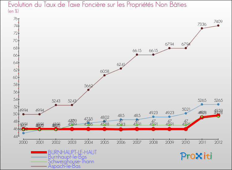 Evolution du taux de la taxe foncière sur les immeubles et terrains non batis pour BURNHAUPT-LE-HAUT et les communes proches de 2000 à 2012 Comparaison des taux de la taxe foncière sur les immeubles et terrains non batis pour BURNHAUPT-LE-HAUT et les communes voisines de 2000 à 2012