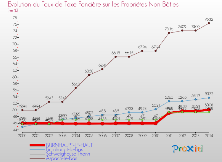 Evolution du taux de la taxe foncière sur les immeubles et terrains non batis pour BURNHAUPT-LE-HAUT et les communes proches de 2000 à 2014 Comparaison des taux de la taxe foncière sur les immeubles et terrains non batis pour BURNHAUPT-LE-HAUT et les communes voisines de 2000 à 2014