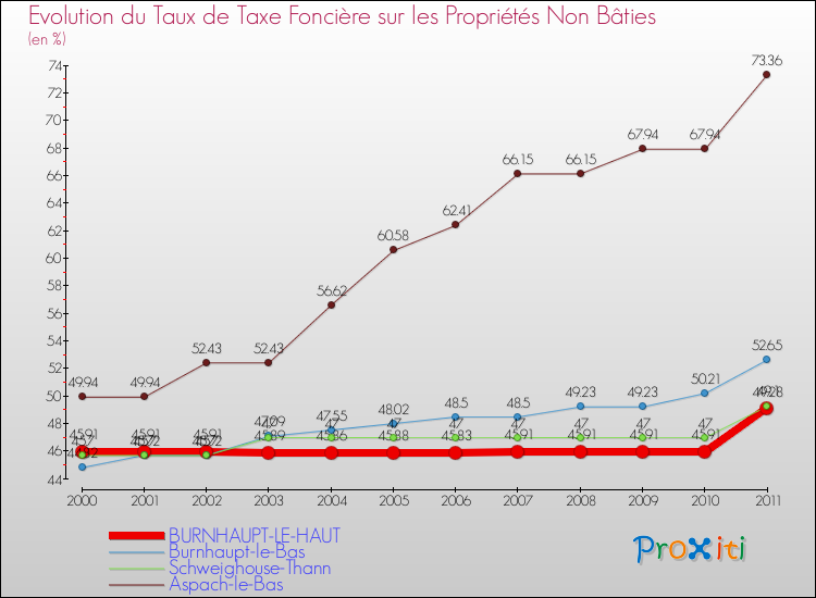 Evolution du taux de la taxe foncière sur les immeubles et terrains non batis pour BURNHAUPT-LE-HAUT et les communes proches Comparaison des taux de la taxe foncière sur les immeubles et terrains non batis pour BURNHAUPT-LE-HAUT et les communes voisines