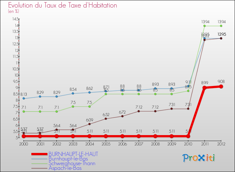 Evolution du taux de la taxe d'habitation pour BURNHAUPT-LE-HAUT et les communes proches Comparaison des taux de la taxe d'habitation pour BURNHAUPT-LE-HAUT et les communes voisines