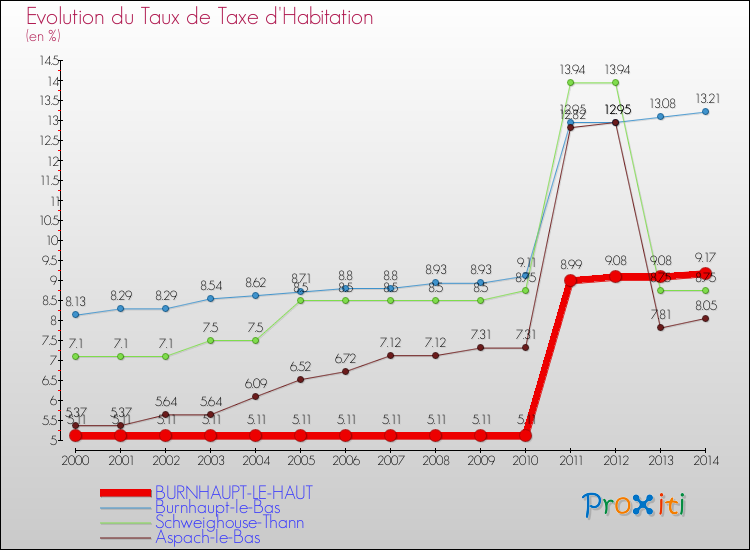 Evolution du taux de la taxe d'habitation pour BURNHAUPT-LE-HAUT et les communes proches de 2000 à 2014 Comparaison des taux de la taxe d'habitation pour BURNHAUPT-LE-HAUT et les communes voisines de 2000 à 2014