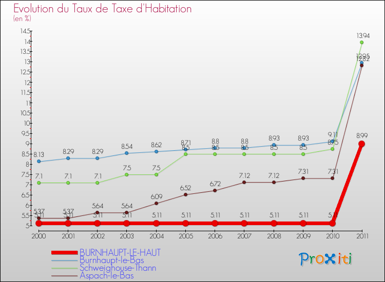 Evolution du taux de la taxe d'habitation pour BURNHAUPT-LE-HAUT et les communes proches Comparaison des taux de la taxe d'habitation pour BURNHAUPT-LE-HAUT et les communes voisines