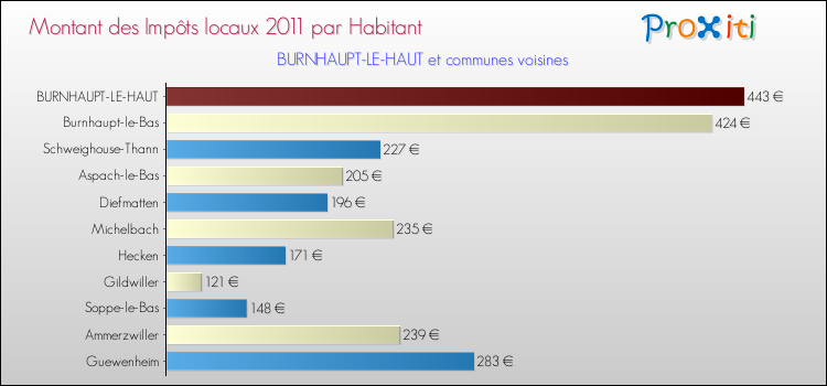 Montant des impôts locaux par Habitant pour BURNHAUPT-LE-HAUT et les communes proches Comparaison des impôts locaux par habitant pour BURNHAUPT-LE-HAUT et les communes voisines