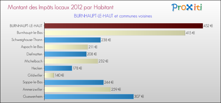 Montant des impôts locaux par Habitant pour BURNHAUPT-LE-HAUT et les communes proches Comparaison des impôts locaux par habitant pour BURNHAUPT-LE-HAUT et les communes voisines
