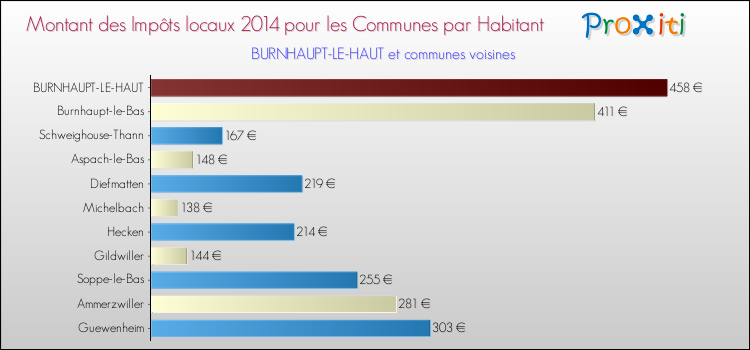 Montant des impôts locaux par Habitant pour BURNHAUPT-LE-HAUT et les communes proches en 2014 Comparaison des impôts locaux par habitant pour BURNHAUPT-LE-HAUT et les communes voisines en 2014