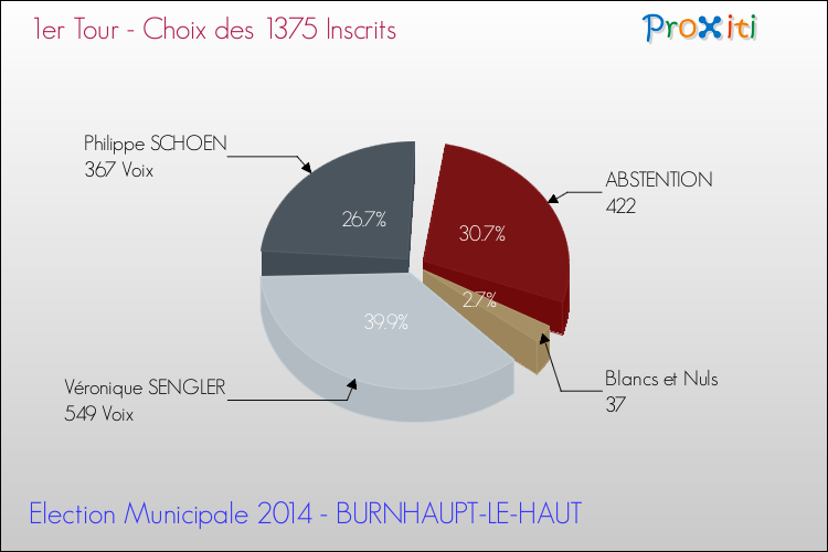 Résultats par rapport aux inscrits au 1er Tour des Elections Municipales 2014 de la commune de BURNHAUPT-LE-HAUT Elections Municipales 2014 - Résultats par rapport aux inscrits au 1er Tour pour la commune de BURNHAUPT-LE-HAUT