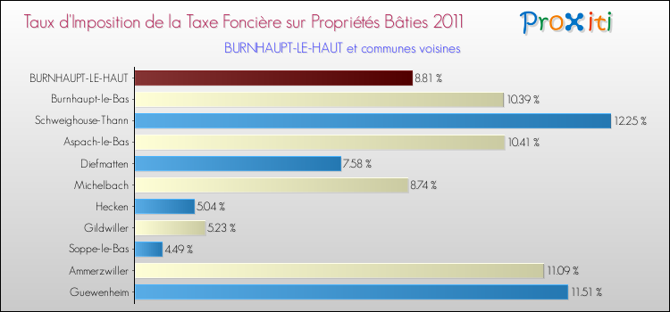 Taux d'imposition de la taxe foncière sur le bati 2011 pour BURNHAUPT-LE-HAUT et les communes proches Comparaison des taux d'imposition de la taxe foncière sur le bati 2011 pour BURNHAUPT-LE-HAUT et les communes voisines