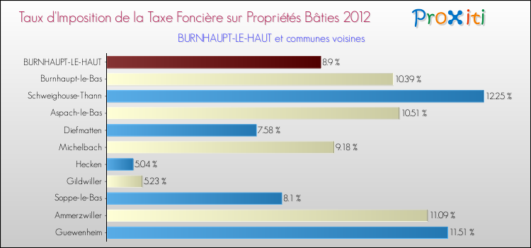 Taux d'imposition de la taxe foncière sur le bati 2012 pour BURNHAUPT-LE-HAUT et les communes proches Comparaison des taux d'imposition de la taxe foncière sur le bati 2012 pour BURNHAUPT-LE-HAUT et les communes voisines
