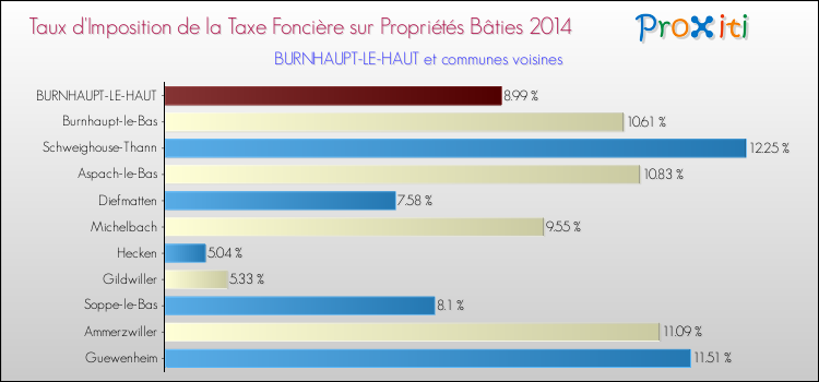 Taux d'imposition de la taxe foncière sur le bati 2014 pour BURNHAUPT-LE-HAUT et les communes proches Comparaison des taux d'imposition de la taxe foncière sur le bati 2014 pour BURNHAUPT-LE-HAUT et les communes voisines