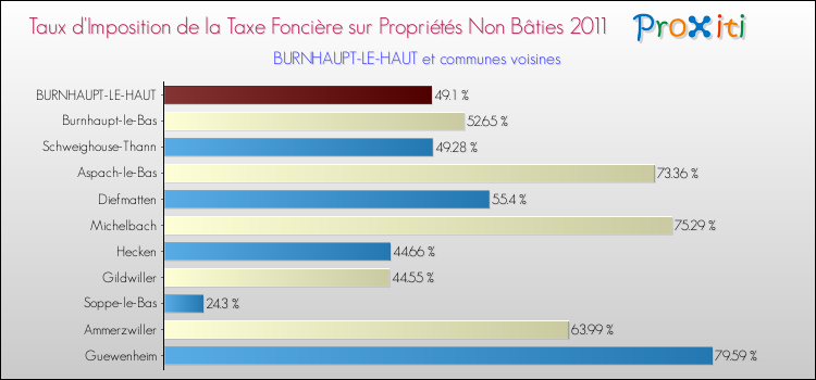Taux d'imposition de la taxe foncière sur les immeubles et terrains non batis 2011 pour BURNHAUPT-LE-HAUT et les communes proches Comparaison des taux d'imposition de la taxe foncière sur les immeubles et terrains non batis 2011 pour BURNHAUPT-LE-HAUT et les communes voisines