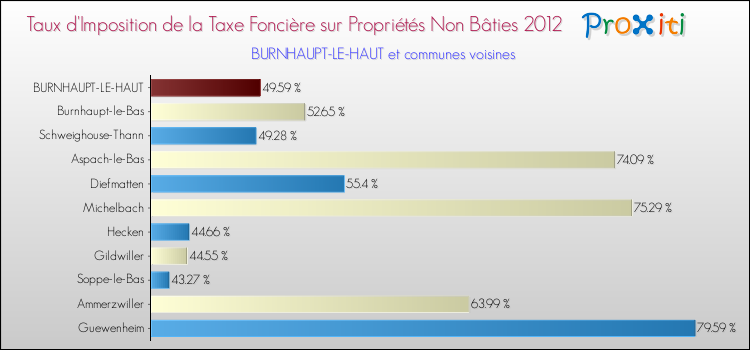 Taux d'imposition de la taxe foncière sur les immeubles et terrains non batis 2012 pour BURNHAUPT-LE-HAUT et les communes proches Comparaison des taux d'imposition de la taxe foncière sur les immeubles et terrains non batis 2012 pour BURNHAUPT-LE-HAUT et les communes voisines