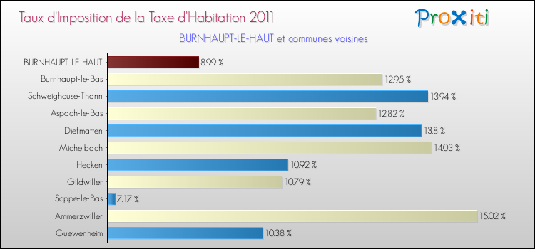 Taux d'imposition de la taxe d'habitation 2011 pour BURNHAUPT-LE-HAUT et les communes proches Comparaison des taux d'imposition de la taxe d'habitation 2011 pour BURNHAUPT-LE-HAUT et les communes voisines