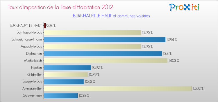 Taux d'imposition de la taxe d'habitation 2012 pour BURNHAUPT-LE-HAUT et les communes proches Comparaison des taux d'imposition de la taxe d'habitation 2012 pour BURNHAUPT-LE-HAUT et les communes voisines