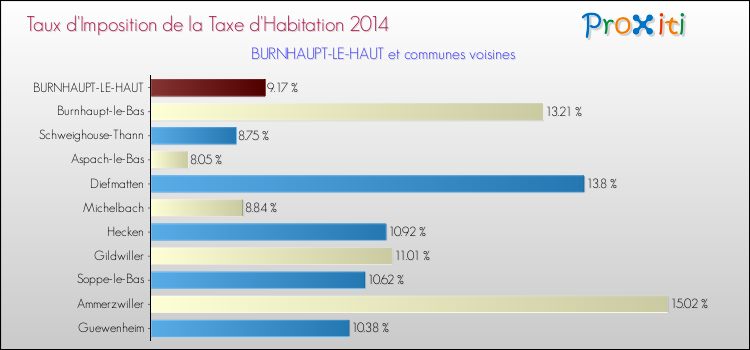 Taux d'imposition de la taxe d'habitation 2014 pour BURNHAUPT-LE-HAUT et les communes proches Comparaison des taux d'imposition de la taxe d'habitation 2014 pour BURNHAUPT-LE-HAUT et les communes voisines
