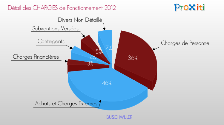 Décomposition des Charges de Fonctionnement 2012 de la commune de BUSCHWILLER Charges de Fonctionnement 2012 pour la commune de BUSCHWILLER