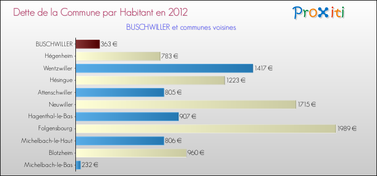 Dette par habitant de la commune en 2012 pour BUSCHWILLER et les communes proches Comparaison de la dette par habitant de la commune en 2012 pour BUSCHWILLER et les communes voisines