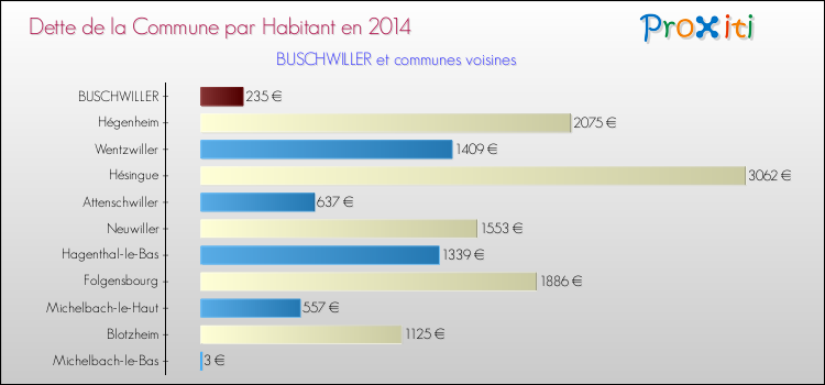 Dette par habitant de la commune en 2014 pour BUSCHWILLER et les communes proches Comparaison de la dette par habitant de la commune en 2014 pour BUSCHWILLER et les communes voisines