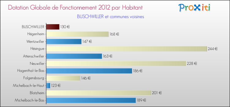 Montant des dotations globales de fonctionnement DGF par Habitant pour BUSCHWILLER et les communes proches Comparaison des des dotations globales de fonctionnement DGF par habitant pour BUSCHWILLER et les communes voisines