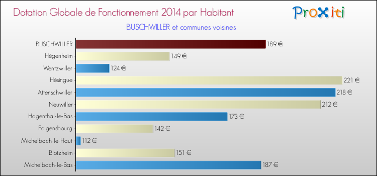 Montant des dotations globales de fonctionnement DGF par Habitant pour BUSCHWILLER et les communes proches en 2014. Comparaison des des dotations globales de fonctionnement DGF par habitant pour BUSCHWILLER et les communes voisines en 2014.