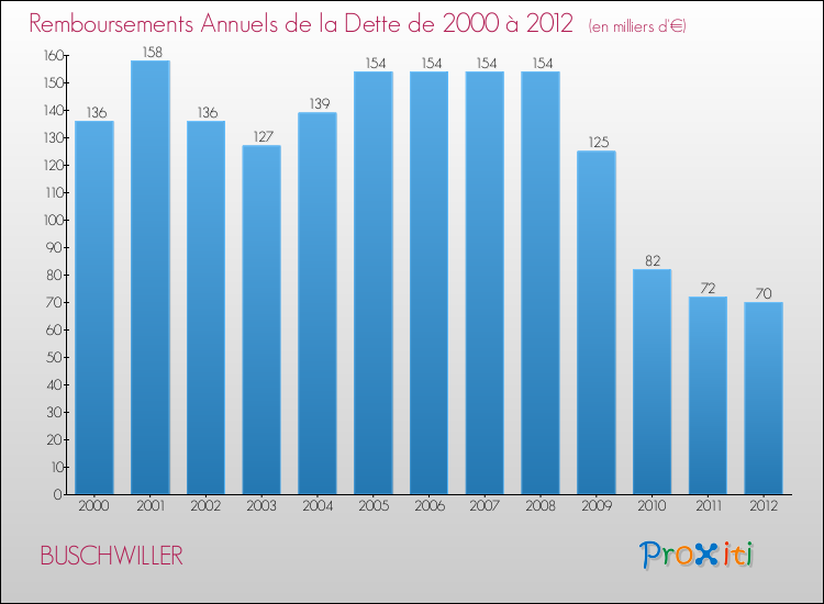 Evolution de l'annuité de la dette pour la commune de BUSCHWILLER de 2000 à 2012 Annuités de la dette pour BUSCHWILLER de 2000 à 2012