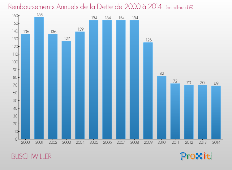 Evolution de l'annuité de la dette pour la commune de BUSCHWILLER de 2000 à 2014 Annuités de la dette pour BUSCHWILLER de 2000 à 2014
