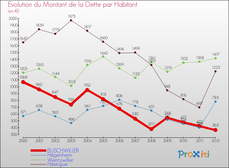 Evolution de la dette par habitant pour la commune de BUSCHWILLER et les communes proches de 2000 à 2012 Comparaison de la dette par habitant pour BUSCHWILLER et les communes voisines de 2000 à 2012