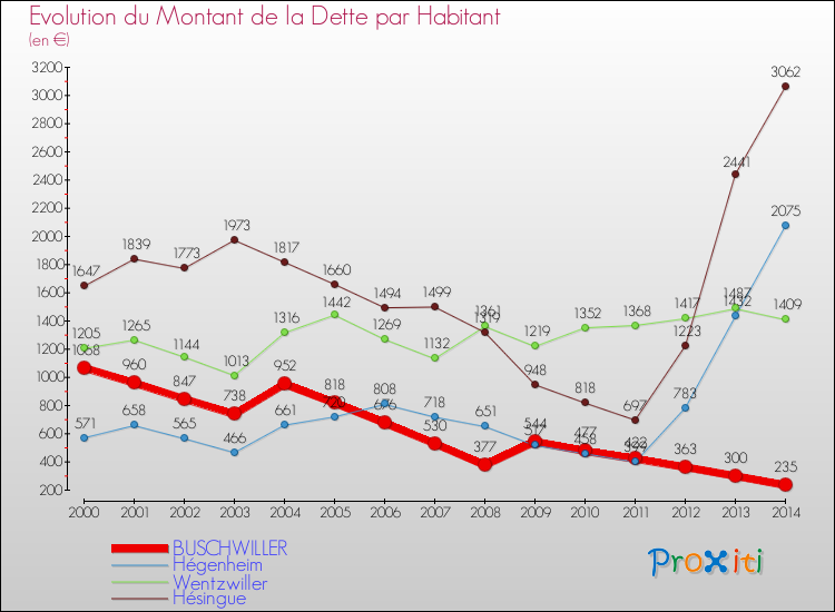 Evolution de la dette par habitant pour la commune de BUSCHWILLER et les communes proches de 2000 à 2014 Comparaison de la dette par habitant pour BUSCHWILLER et les communes voisines de 2000 à 2014