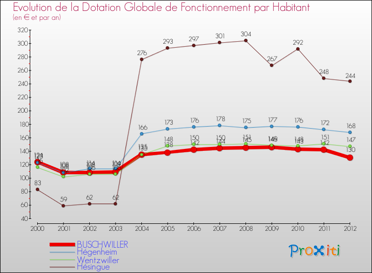 Evolution et montant de la dotation globale de fonctionnement par Habitant pour BUSCHWILLER et les communes proches Comparaison des dotations globales de fonctionnement par habitant pour BUSCHWILLER et les communes voisines