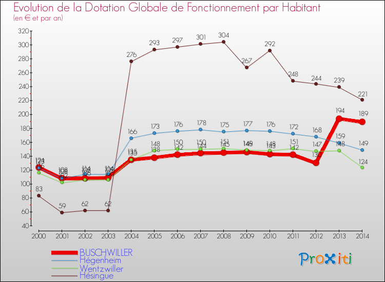 Evolution et montant de la dotation globale de fonctionnement par Habitant pour BUSCHWILLER et les communes proches de 2000 à 2014. Comparaison des dotations globales de fonctionnement par habitant pour BUSCHWILLER et les communes voisines de 2000 à 2014.