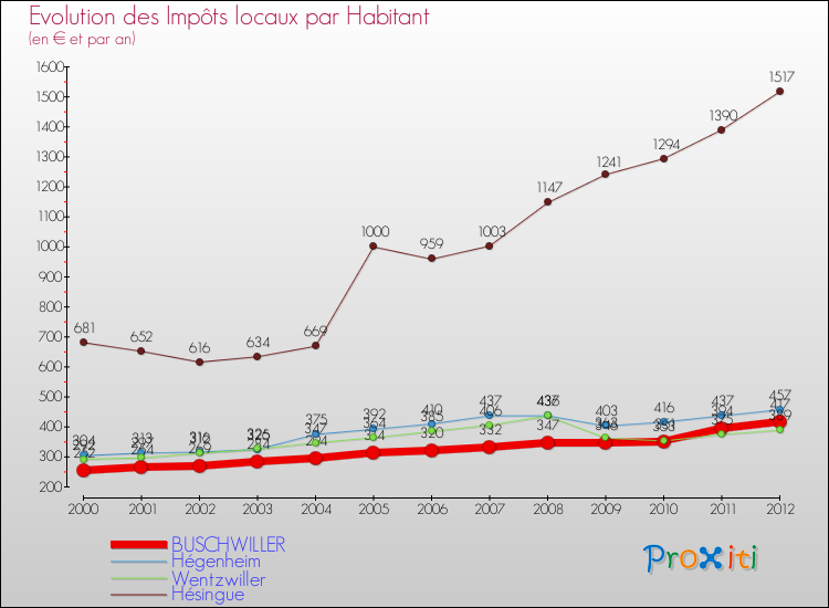 Evolution et montant des impôts locaux par Habitant pour BUSCHWILLER et les communes proches Comparaison des impôts locaux par habitant pour BUSCHWILLER et les communes voisines
