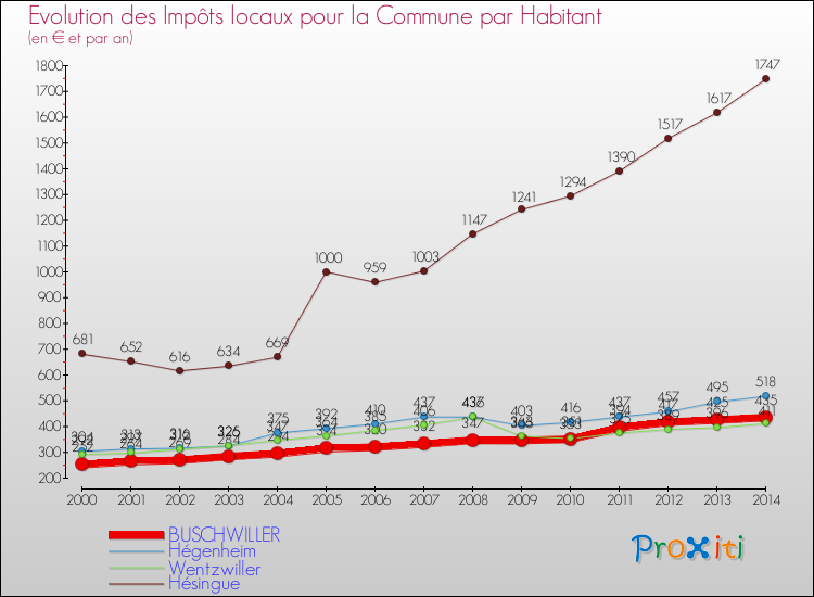 Evolution et montant des impôts locaux par Habitant pour BUSCHWILLER et les communes proches de 2000 à 2014 Comparaison des impôts locaux par habitant pour BUSCHWILLER et les communes voisines de 2000 à 2014