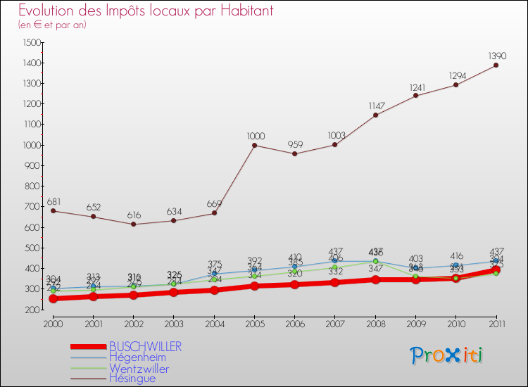 Evolution et montant des impôts locaux par Habitant pour BUSCHWILLER et les communes proches Comparaison des impôts locaux par habitant pour BUSCHWILLER et les communes voisines