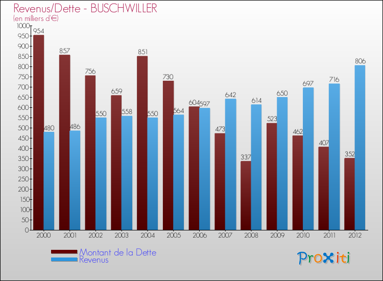 Evolution comparée de la dette et des revenus pour la commune de BUSCHWILLER de 2000 à 2012 Comparaison de la dette et des revenus pour BUSCHWILLER de 2000 à 2012