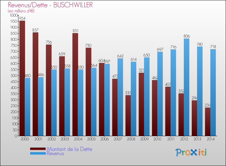 Evolution comparée de la dette et des revenus pour la commune de BUSCHWILLER de 2000 à 2014 Comparaison de la dette et des revenus pour BUSCHWILLER de 2000 à 2014