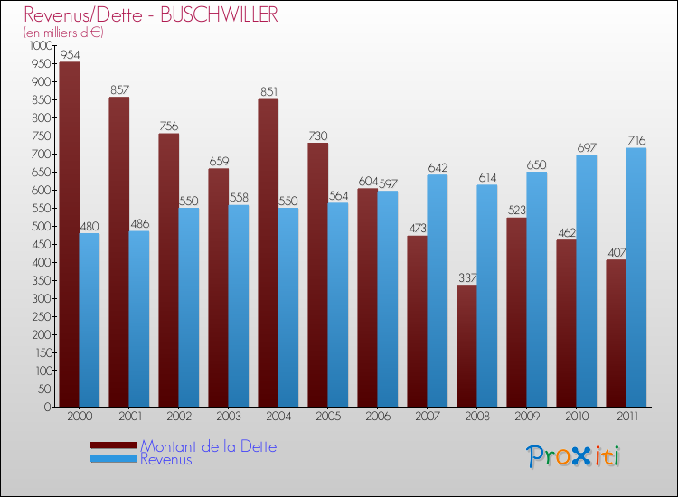 Evolution comparée de la dette et des revenus pour la commune de BUSCHWILLER de 2000 à 2011 Comparaison de la dette et des revenus pour BUSCHWILLER de 2000 à 2011