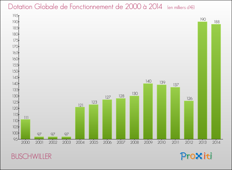 Evolution du montant de la Dotation Globale de Fonctionnement pour la commune de BUSCHWILLER de 2000 à 2014 Evolution du montant de la Dotation Globale de Fonctionnement pour BUSCHWILLER de 2000 à 2014