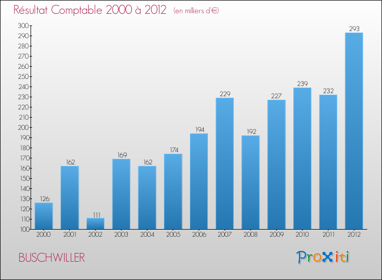 Evolution du résultat comptable pour la commune de BUSCHWILLER de 2000 à 2012 Evolution du résultat comptable pour BUSCHWILLER de 2000 à 2012