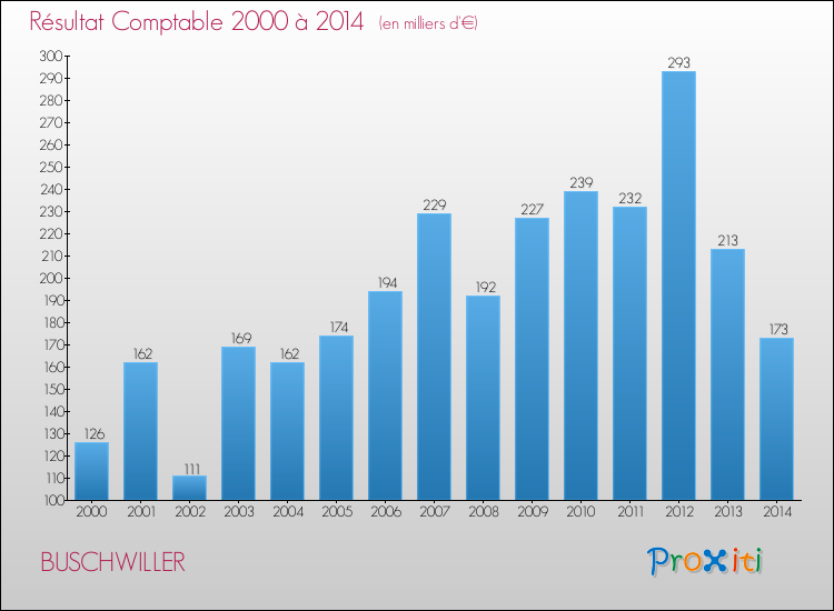 Evolution du résultat comptable pour la commune de BUSCHWILLER de 2000 à 2014 Evolution du résultat comptable pour BUSCHWILLER de 2000 à 2014