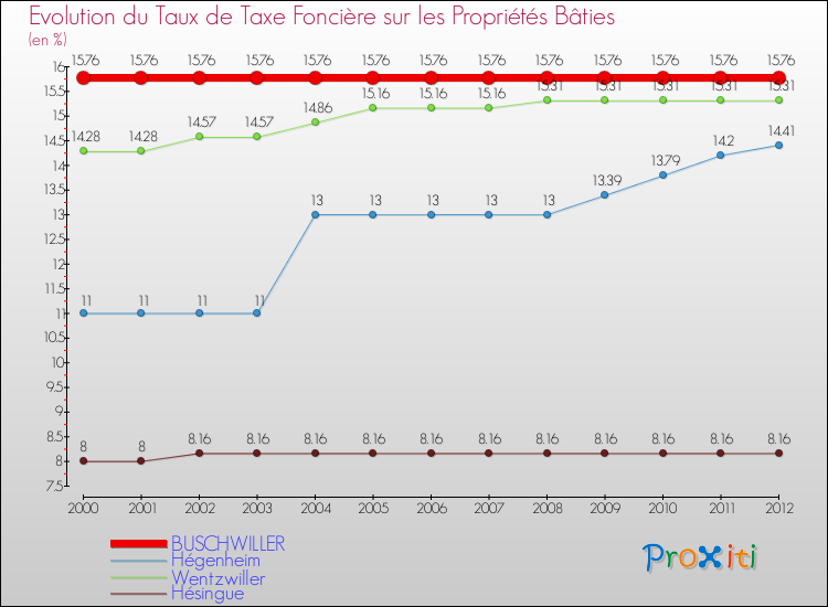 Evolution du taux de la taxe foncière sur le bati pour BUSCHWILLER et les communes proches de 2000 à 2012 Comparaison des taux de taxe foncière sur le bati pour BUSCHWILLER et les communes voisines de 2000 à 2012