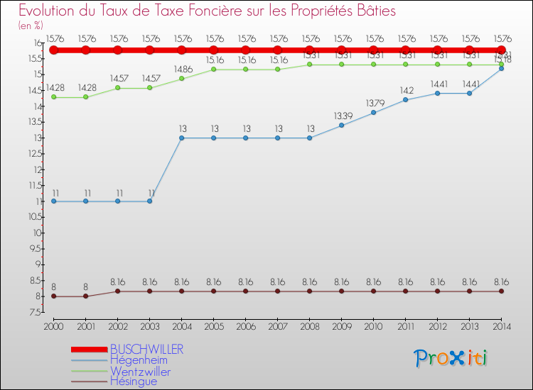 Evolution du taux de la taxe foncière sur le bati pour BUSCHWILLER et les communes proches de 2000 à 2014 Comparaison des taux de taxe foncière sur le bati pour BUSCHWILLER et les communes voisines de 2000 à 2014