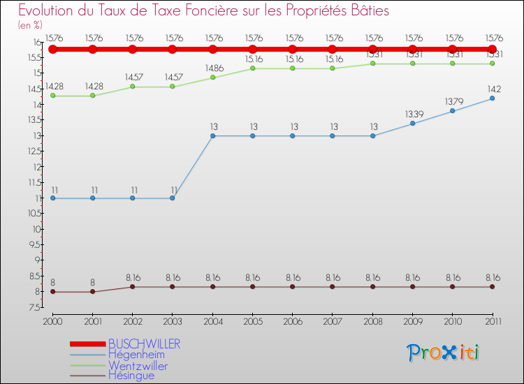 Evolution du taux de la taxe foncière sur le bati pour BUSCHWILLER et les communes proches Comparaison des taux de taxe foncière sur le bati pour BUSCHWILLER et les communes voisines