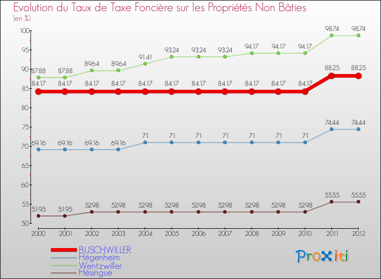 Evolution du taux de la taxe foncière sur les immeubles et terrains non batis pour BUSCHWILLER et les communes proches de 2000 à 2012 Comparaison des taux de la taxe foncière sur les immeubles et terrains non batis pour BUSCHWILLER et les communes voisines de 2000 à 2012