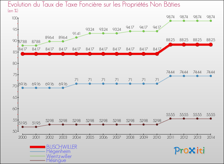 Evolution du taux de la taxe foncière sur les immeubles et terrains non batis pour BUSCHWILLER et les communes proches de 2000 à 2014 Comparaison des taux de la taxe foncière sur les immeubles et terrains non batis pour BUSCHWILLER et les communes voisines de 2000 à 2014