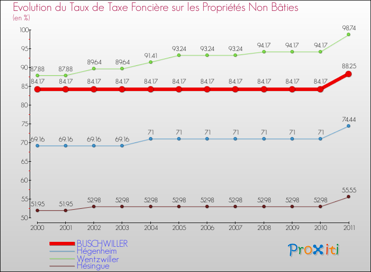 Evolution du taux de la taxe foncière sur les immeubles et terrains non batis pour BUSCHWILLER et les communes proches Comparaison des taux de la taxe foncière sur les immeubles et terrains non batis pour BUSCHWILLER et les communes voisines
