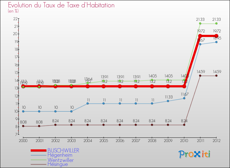 Evolution du taux de la taxe d'habitation pour BUSCHWILLER et les communes proches Comparaison des taux de la taxe d'habitation pour BUSCHWILLER et les communes voisines