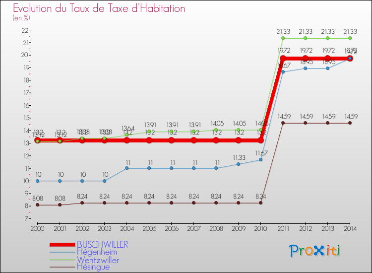 Evolution du taux de la taxe d'habitation pour BUSCHWILLER et les communes proches de 2000 à 2014 Comparaison des taux de la taxe d'habitation pour BUSCHWILLER et les communes voisines de 2000 à 2014