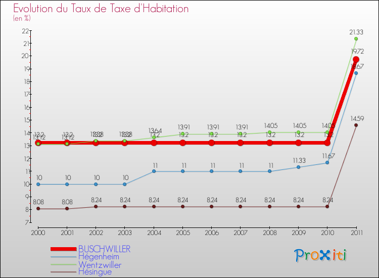 Evolution du taux de la taxe d'habitation pour BUSCHWILLER et les communes proches Comparaison des taux de la taxe d'habitation pour BUSCHWILLER et les communes voisines