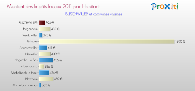 Montant des impôts locaux par Habitant pour BUSCHWILLER et les communes proches Comparaison des impôts locaux par habitant pour BUSCHWILLER et les communes voisines
