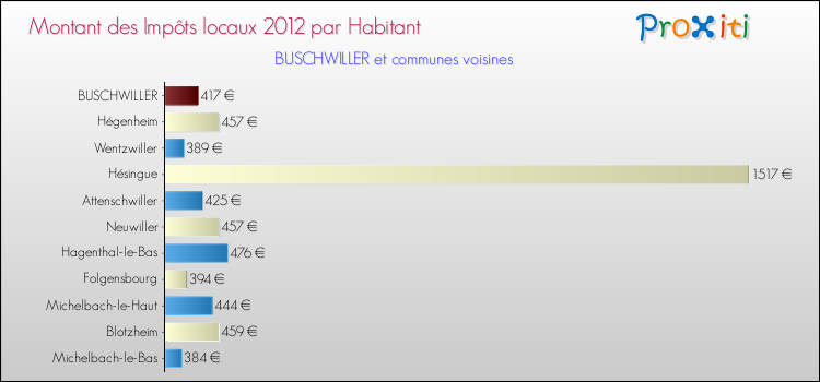 Montant des impôts locaux par Habitant pour BUSCHWILLER et les communes proches Comparaison des impôts locaux par habitant pour BUSCHWILLER et les communes voisines